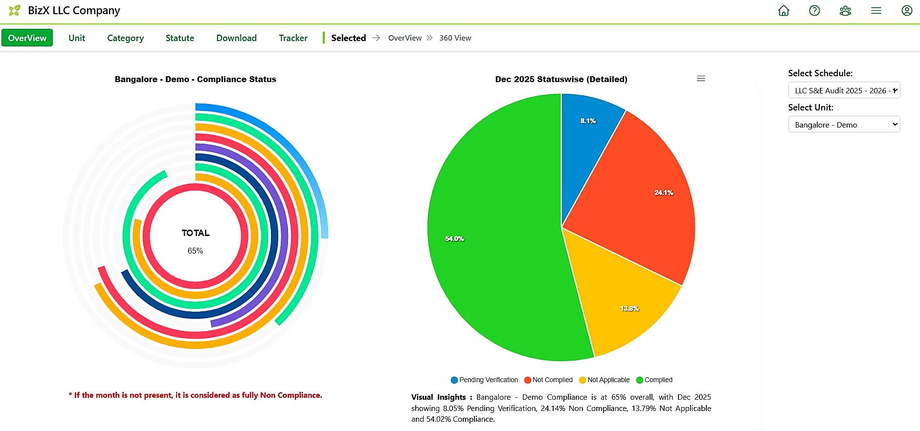 BizproutX LLC 360° compliance dashboard with donut and pie chart views